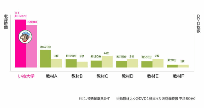 イヌバーシティの教材の長さ